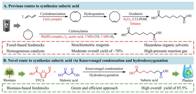 生物質衍生C8單體 開啟完全可持續聚酯材料的新紀元——北京大學劉海超、唐小燕團隊JACS突破性研究解析