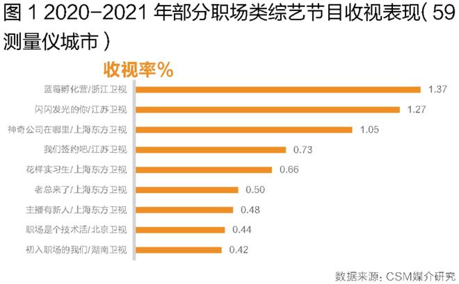 職場(chǎng)類(lèi)綜藝生存圖鑒 解碼上海互聯(lián)網(wǎng)銷(xiāo)售的收播表現(xiàn)、觀(guān)眾畫(huà)像與節(jié)目壁壘