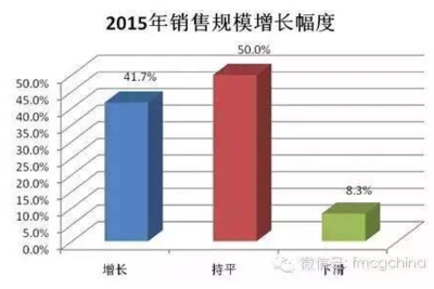 2015年上海快消品經(jīng)銷(xiāo)商互聯(lián)網(wǎng)銷(xiāo)售調(diào)查報(bào)告